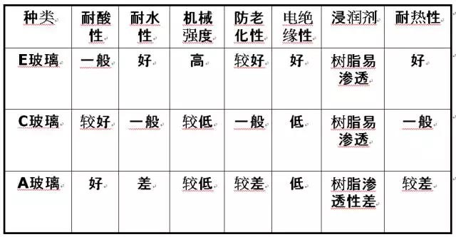 玻璃纖維按堿金屬氧化物含量又分為三大類：無堿、中堿、高堿玻纖