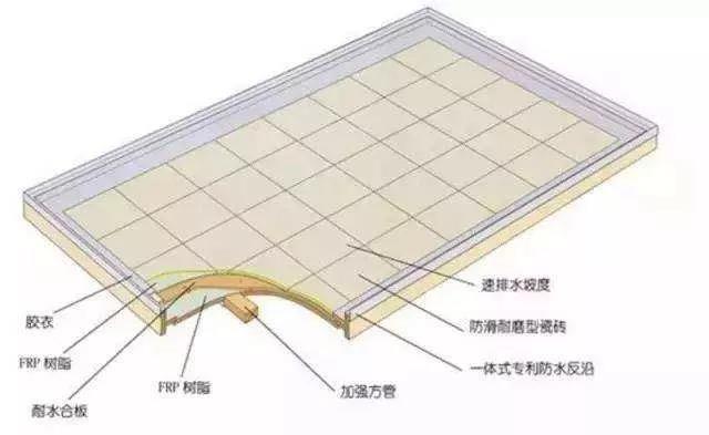 除了模壓工藝，整體衛(wèi)浴底盤（復(fù)合材料）的常見成型工藝還有手糊工藝和真空導(dǎo)入工藝。