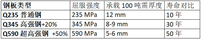 鋼板類型、厚度、強(qiáng)度與壽命的對(duì)比數(shù)據(jù)